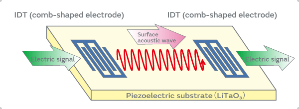 surface acoustic wave device