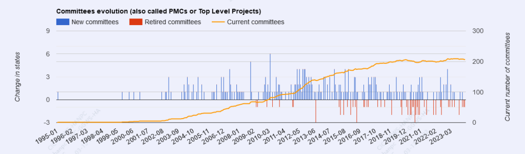 Apache Committees Evolution