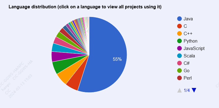 Apache Language Distribution