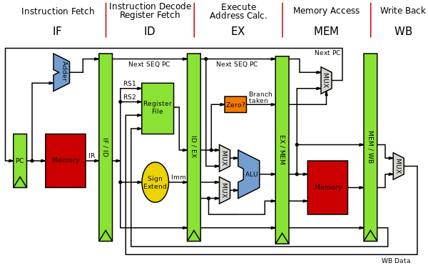 MIPS Architecture Pipelined